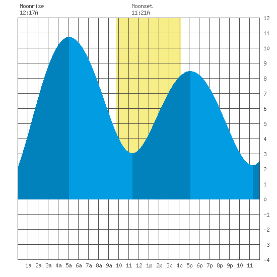 Macleod Harbor tide chart for Friday, January 9, 2026