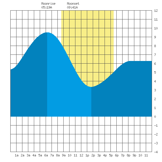 Macleod Harbor tide chart for Tuesday, February 10, 2026