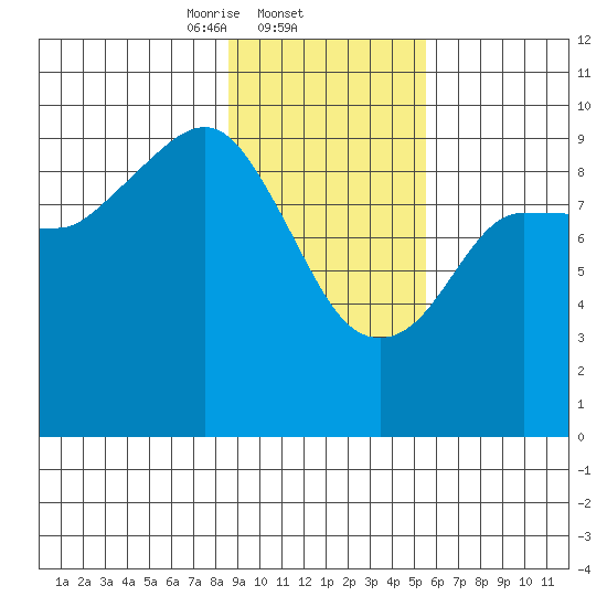 Macleod Harbor tide chart for Wednesday, February 11, 2026