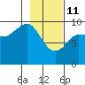 Macleod Harbor tide chart for Wednesday, February 11, 2026