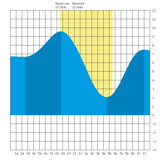 Macleod Harbor tide chart for Thursday, February 12, 2026