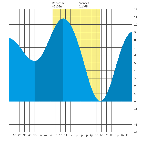 Macleod Harbor tide chart for Saturday, February 14, 2026