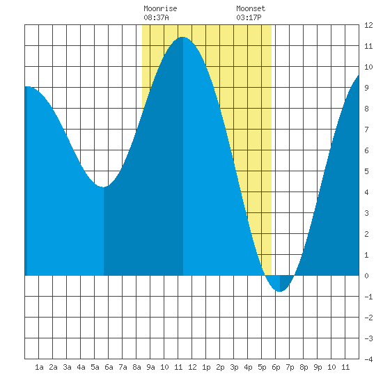 Macleod Harbor tide chart for Sunday, February 15, 2026