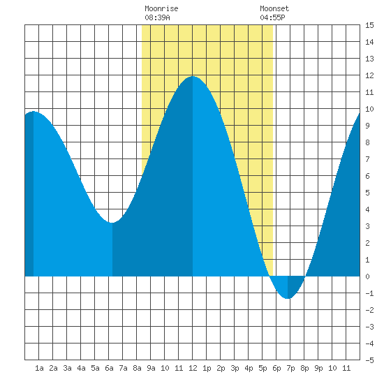 Macleod Harbor tide chart for Monday, February 16, 2026