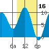Macleod Harbor tide chart for Monday, February 16, 2026