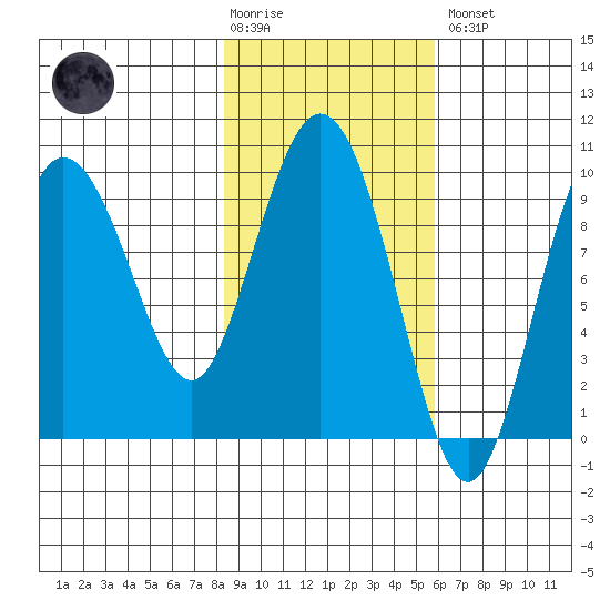 Macleod Harbor tide chart for Tuesday, February 17, 2026