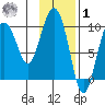 Macleod Harbor tide chart for Sunday, February 1, 2026