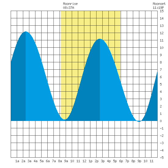 Macleod Harbor tide chart for Friday, February 20, 2026