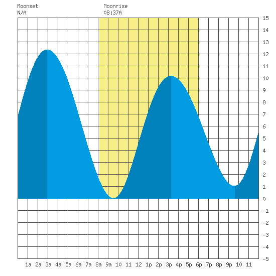 Macleod Harbor tide chart for Saturday, February 21, 2026