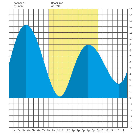 Macleod Harbor tide chart for Sunday, February 22, 2026
