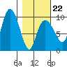 Macleod Harbor tide chart for Sunday, February 22, 2026