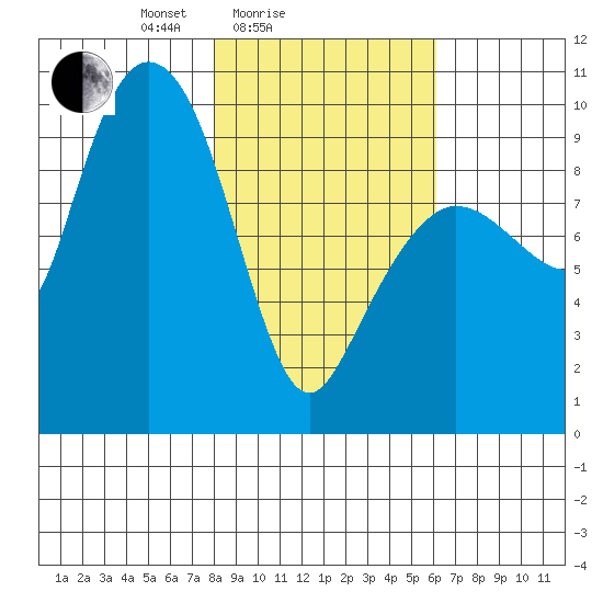 Macleod Harbor tide chart for Tuesday, February 24, 2026