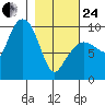 Macleod Harbor tide chart for Tuesday, February 24, 2026