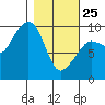 Macleod Harbor tide chart for Wednesday, February 25, 2026