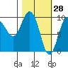 Macleod Harbor tide chart for Saturday, February 28, 2026