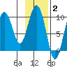 Macleod Harbor tide chart for Monday, February 2, 2026