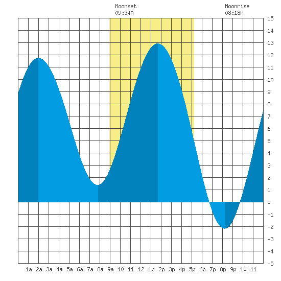 Macleod Harbor tide chart for Tuesday, February 3, 2026