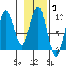 Macleod Harbor tide chart for Tuesday, February 3, 2026