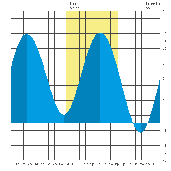 Macleod Harbor tide chart for Wednesday, February 4, 2026