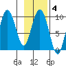 Macleod Harbor tide chart for Wednesday, February 4, 2026