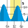 Macleod Harbor tide chart for Thursday, February 5, 2026