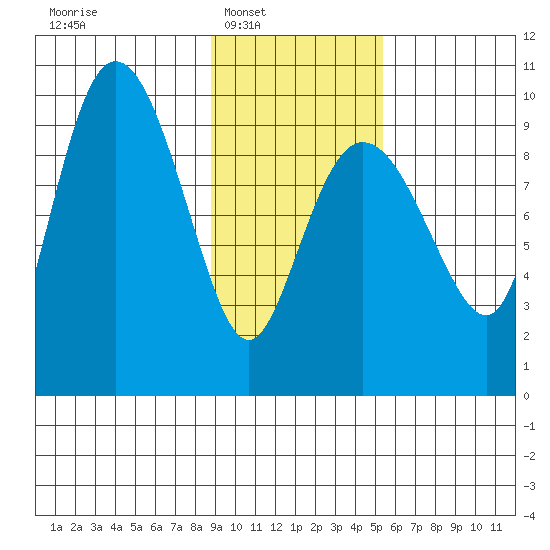 Macleod Harbor tide chart for Saturday, February 7, 2026