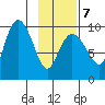 Macleod Harbor tide chart for Saturday, February 7, 2026