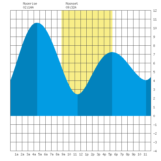 Macleod Harbor tide chart for Sunday, February 8, 2026