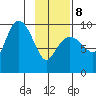 Macleod Harbor tide chart for Sunday, February 8, 2026