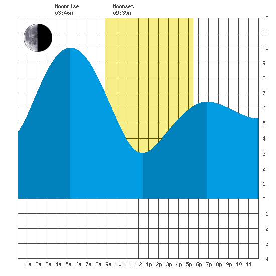 Macleod Harbor tide chart for Monday, February 9, 2026