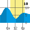 Macleod Harbor tide chart for Tuesday, March 10, 2026