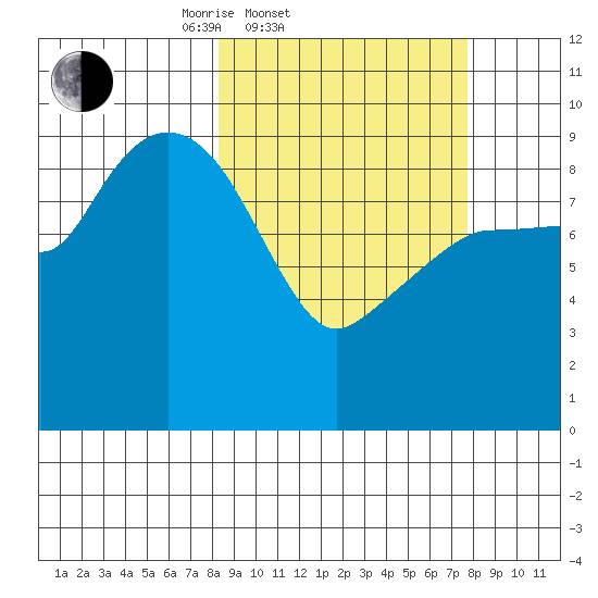 Macleod Harbor tide chart for Wednesday, March 11, 2026