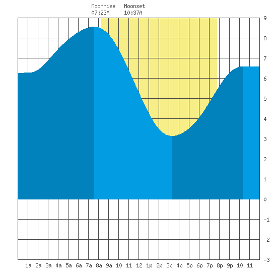 Macleod Harbor tide chart for Thursday, March 12, 2026
