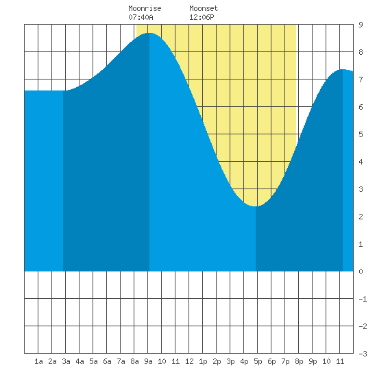 Macleod Harbor tide chart for Friday, March 13, 2026