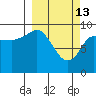 Macleod Harbor tide chart for Friday, March 13, 2026