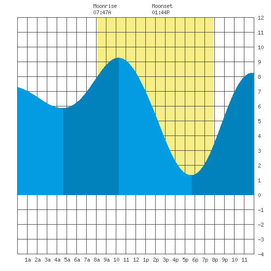 Macleod Harbor tide chart for Saturday, March 14, 2026