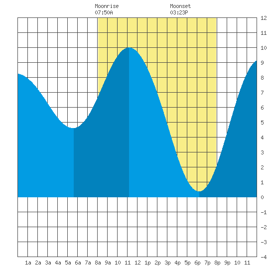 Macleod Harbor tide chart for Sunday, March 15, 2026
