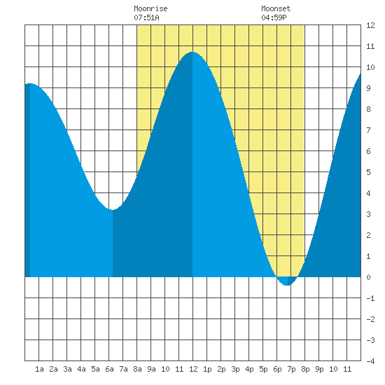 Macleod Harbor tide chart for Monday, March 16, 2026