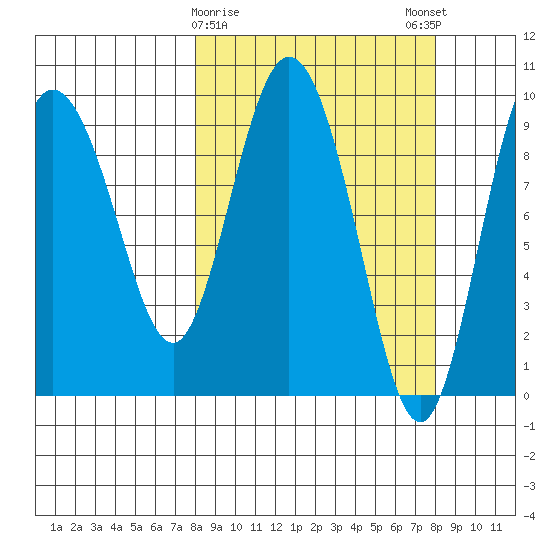 Macleod Harbor tide chart for Tuesday, March 17, 2026