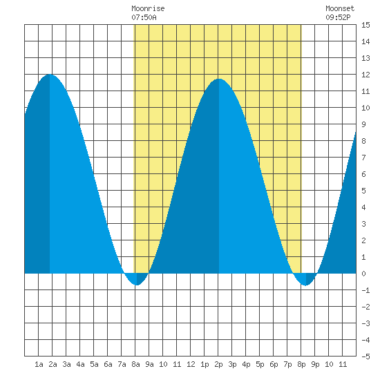 Macleod Harbor tide chart for Thursday, March 19, 2026