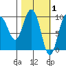 Macleod Harbor tide chart for Sunday, March 1, 2026