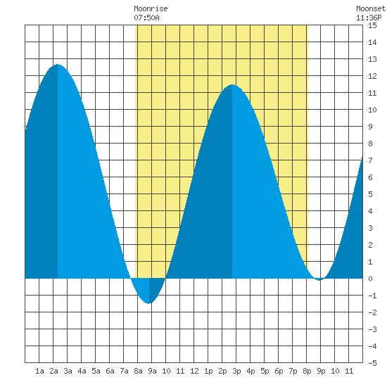 Macleod Harbor tide chart for Friday, March 20, 2026