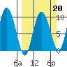 Macleod Harbor tide chart for Friday, March 20, 2026