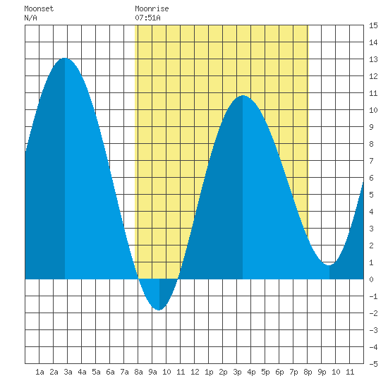 Macleod Harbor tide chart for Saturday, March 21, 2026