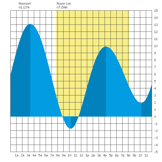 Macleod Harbor tide chart for Sunday, March 22, 2026