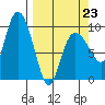 Macleod Harbor tide chart for Monday, March 23, 2026
