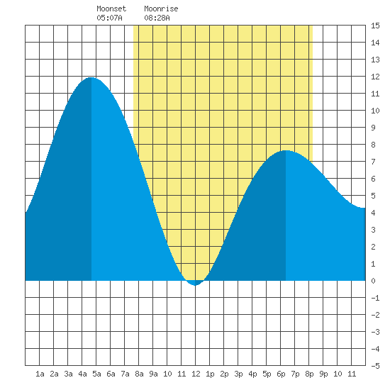 Macleod Harbor tide chart for Tuesday, March 24, 2026