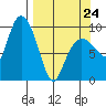 Macleod Harbor tide chart for Tuesday, March 24, 2026