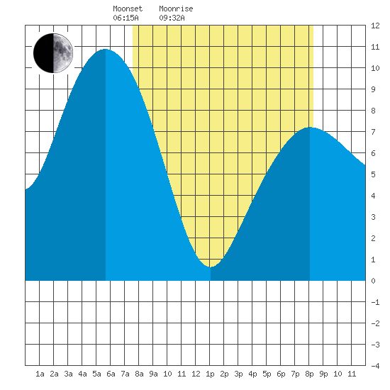 Macleod Harbor tide chart for Wednesday, March 25, 2026