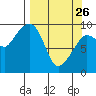Macleod Harbor tide chart for Thursday, March 26, 2026
